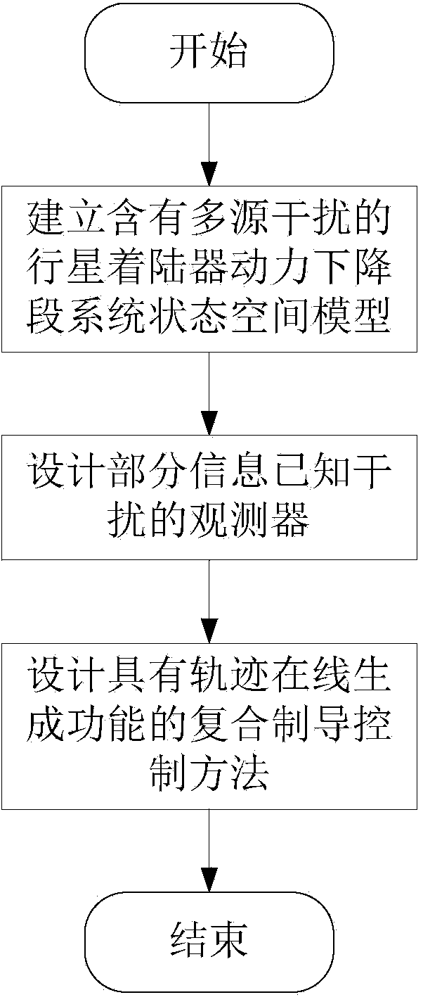 Planet power descending branch anti-interference guidance control method with online track generation function