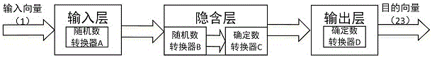 Random neural network hardware realization apparatus