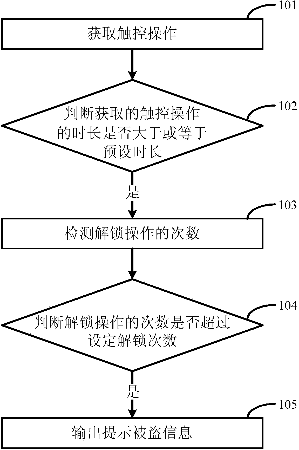 Anti-theft method and device of terminal and terminal equipment