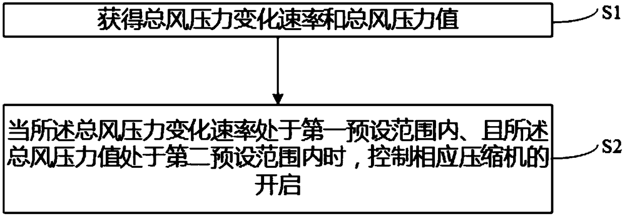 Compressor control method and device and railway vehicle