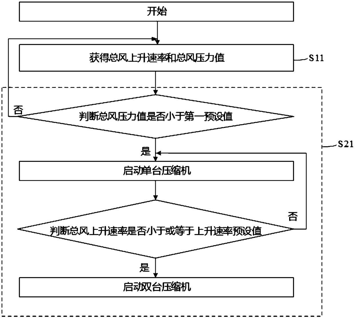 Compressor control method and device and railway vehicle