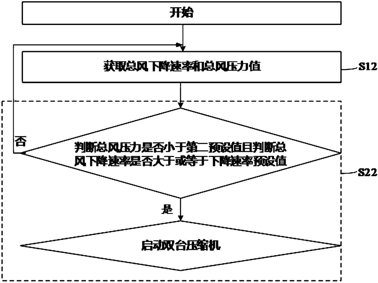 Compressor control method and device and railway vehicle