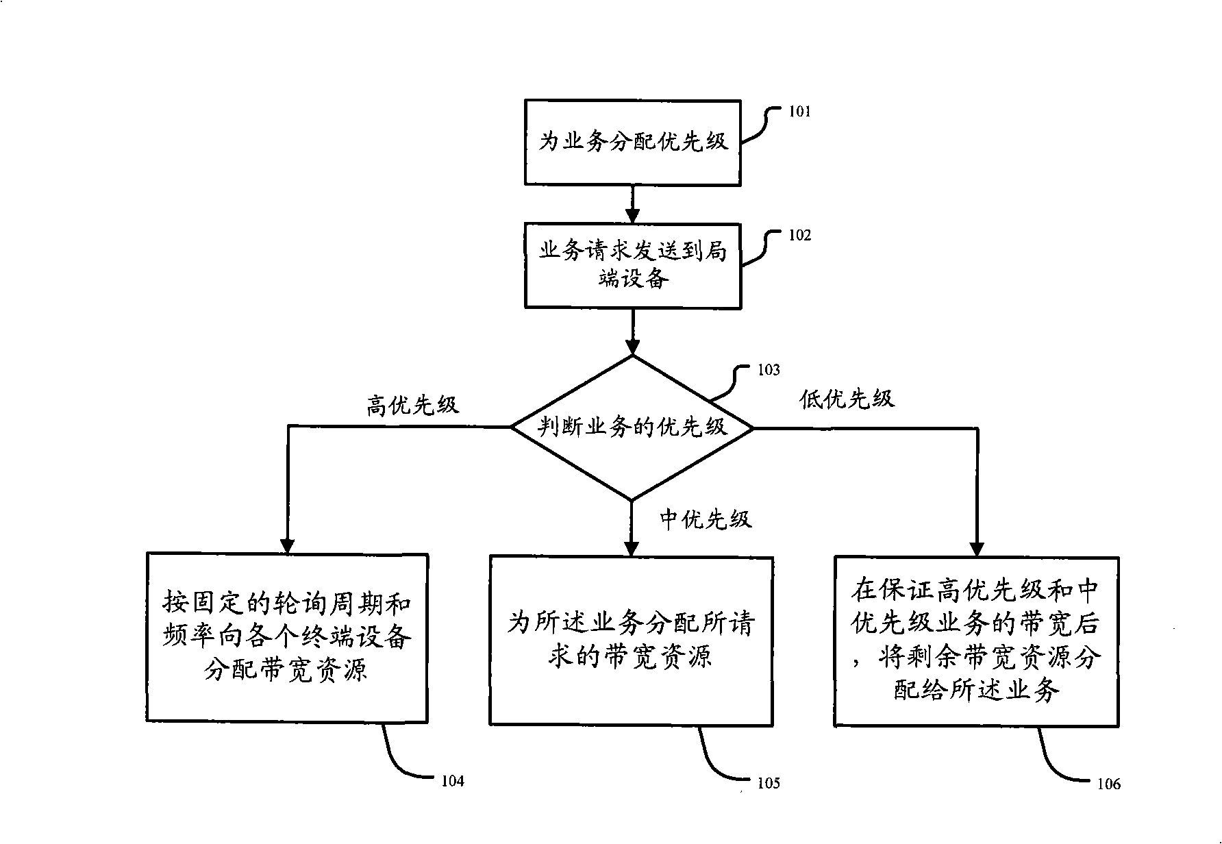 Method and system for implementing bandwidth resource dynamic distribution in point-to-multi-point optical network