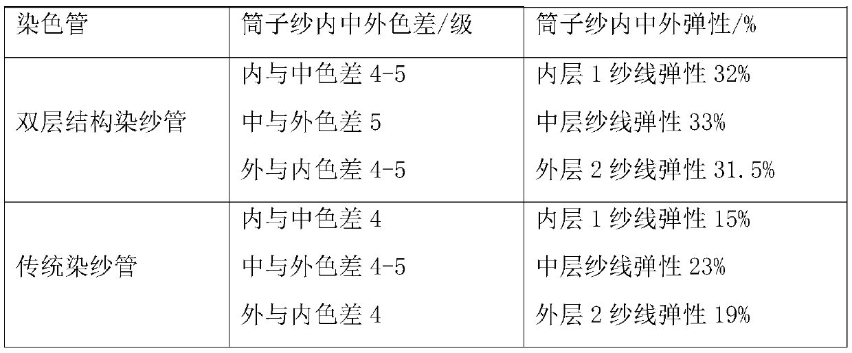 Double-layer structured yarn-dyeing tube with certain elastic deformability in surface