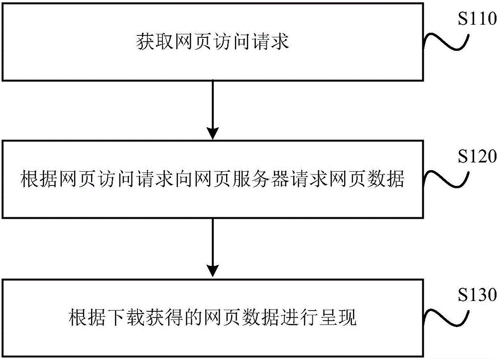 Webpage presenting method, webpage data processing method and server