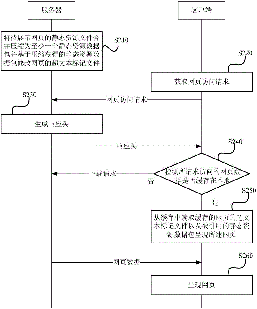 Webpage presenting method, webpage data processing method and server