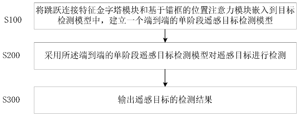 Attention remote sensing image target detection method based on anchor frame