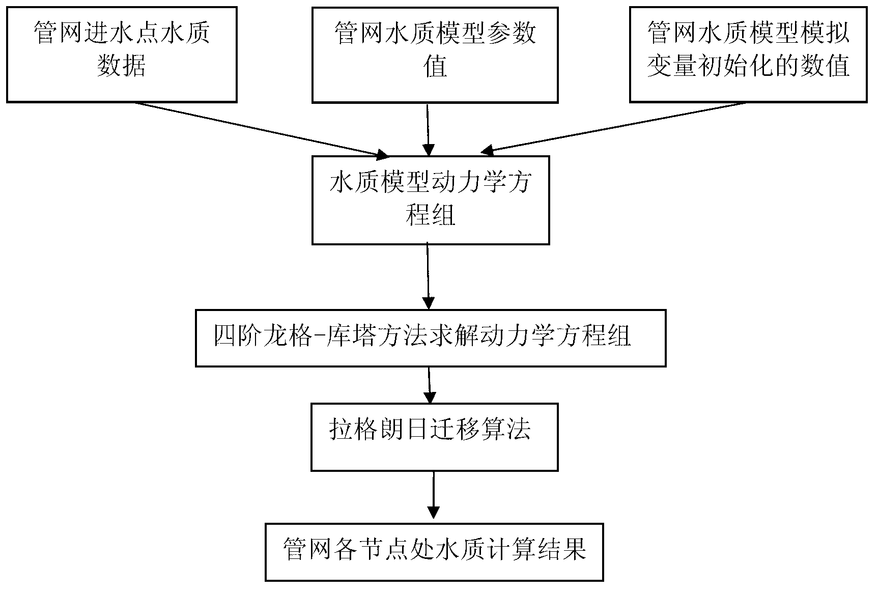 Water quality on-line monitoring and prediction method for water supply pipe network