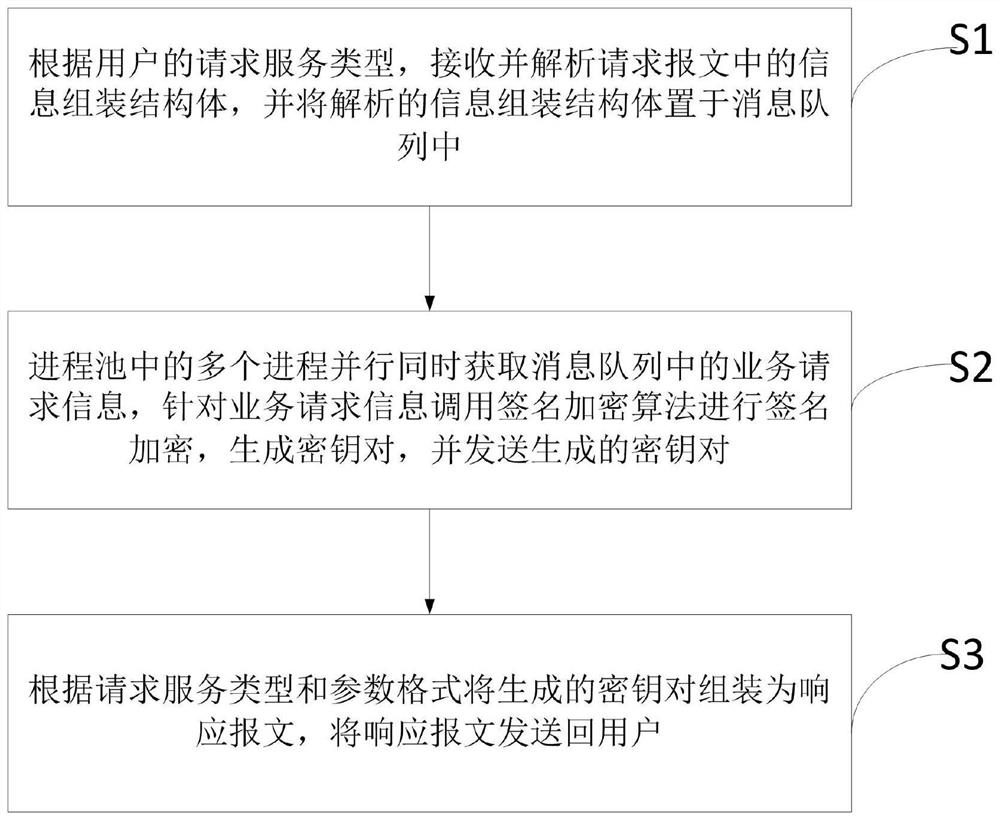 Implementation method and system integrating multiple signature encryption algorithms