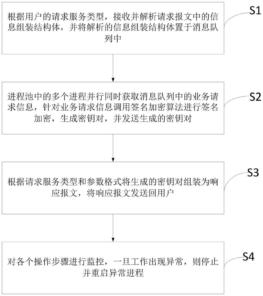 Implementation method and system integrating multiple signature encryption algorithms