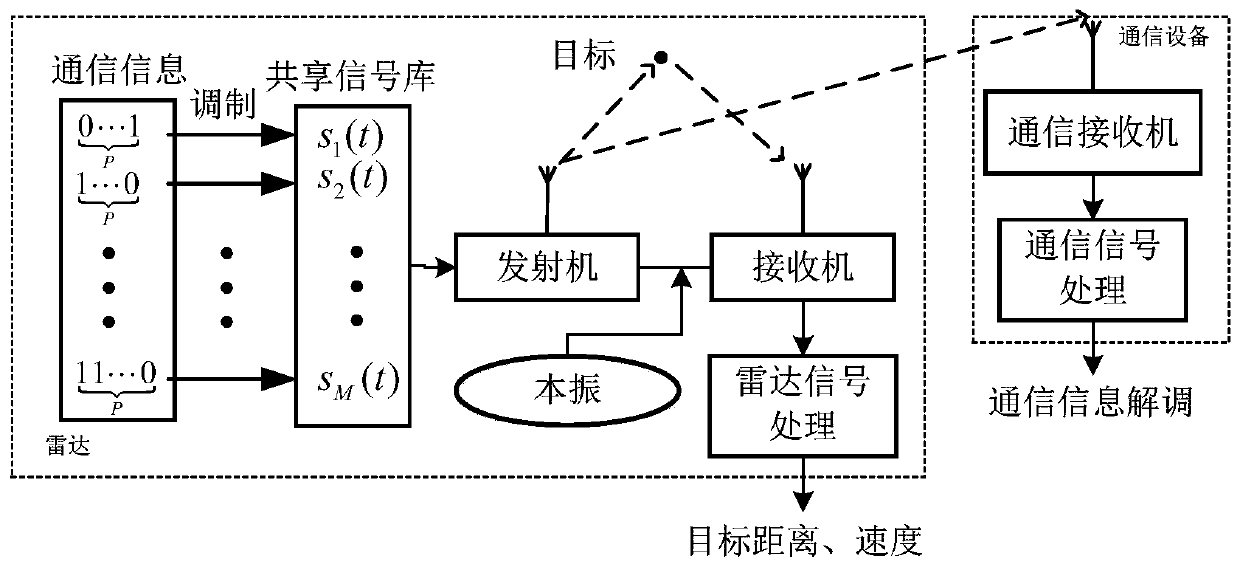 Shared signal design method based on LFM signal frequency modulation