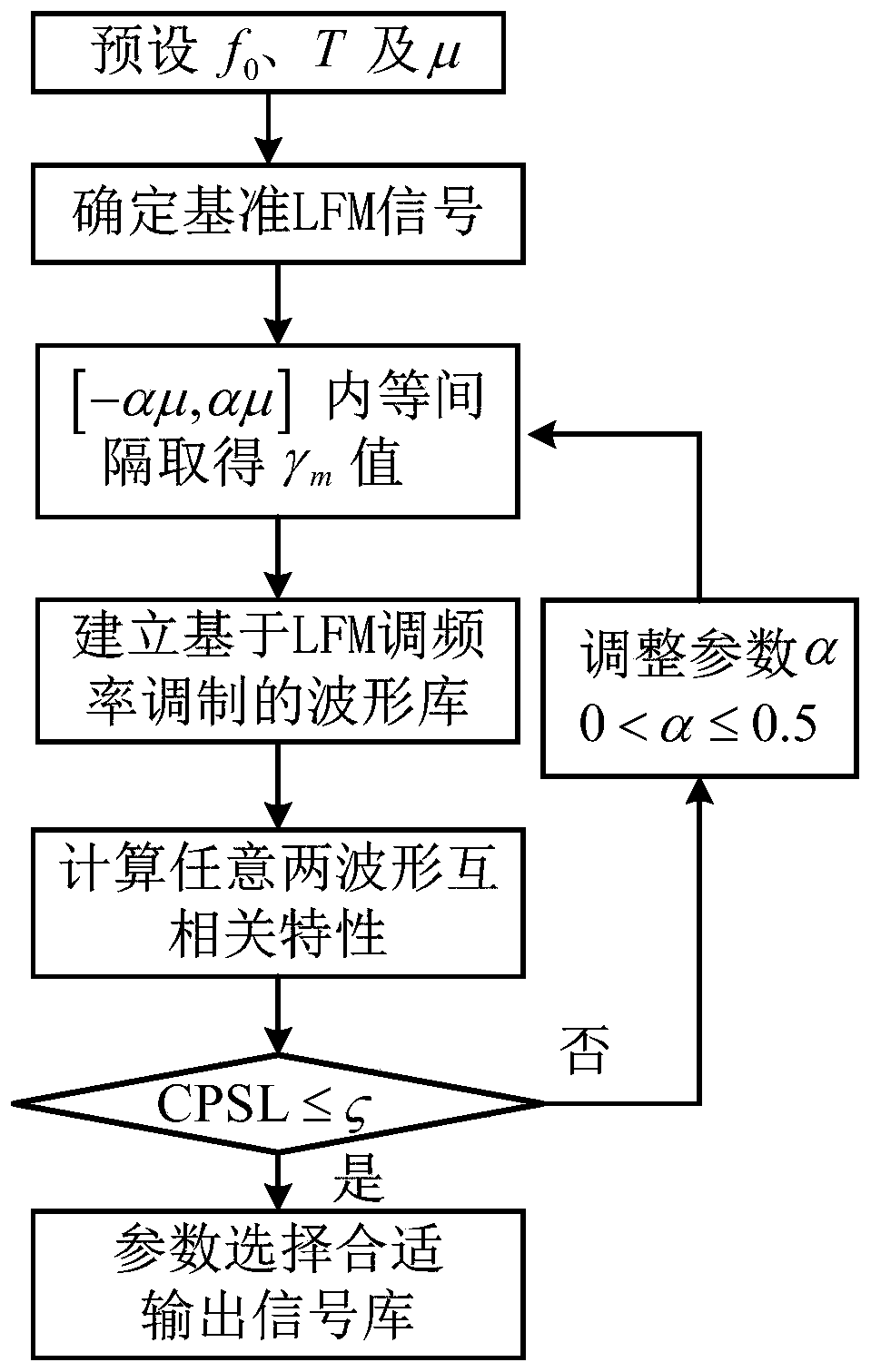 Shared signal design method based on LFM signal frequency modulation