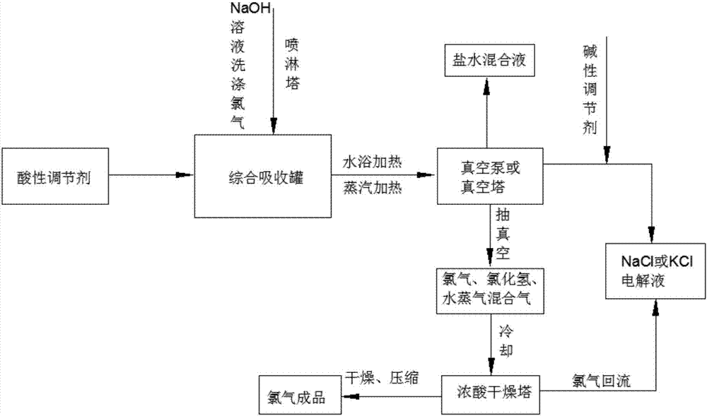 Comprehensive recovery and treatment method for electrolytic chlorine-containing waste gas