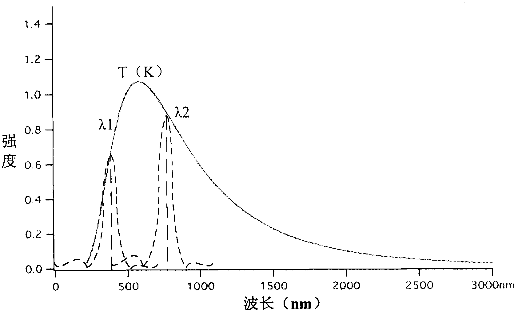 Whole optical fiber colorimetric temperature measuring method based on optical fiber bragg grating