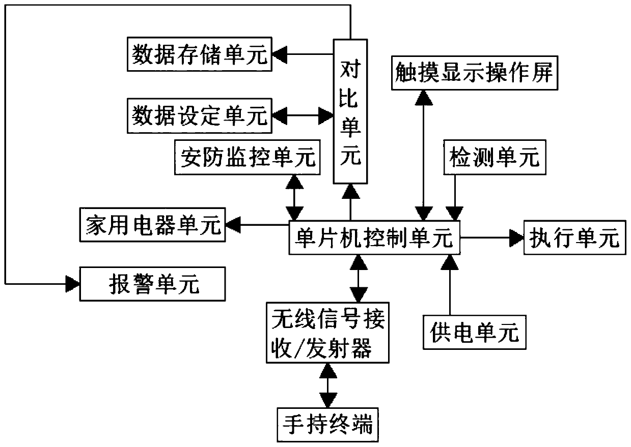 Household intelligent platform system