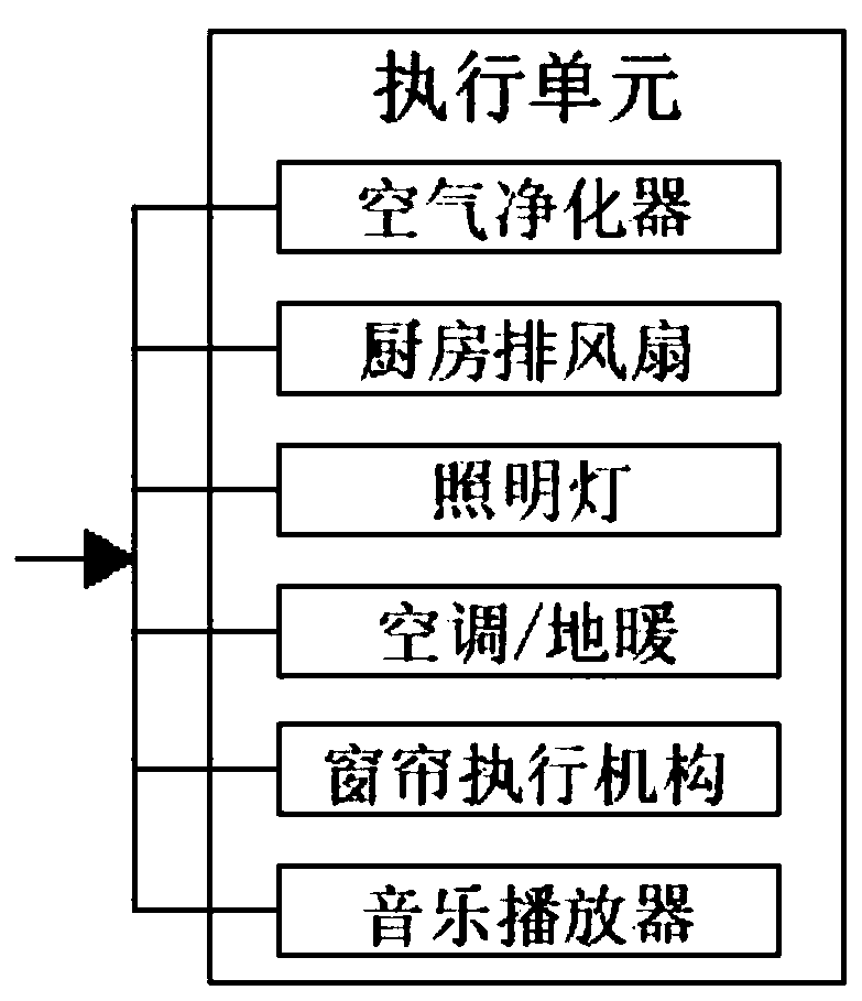 Household intelligent platform system