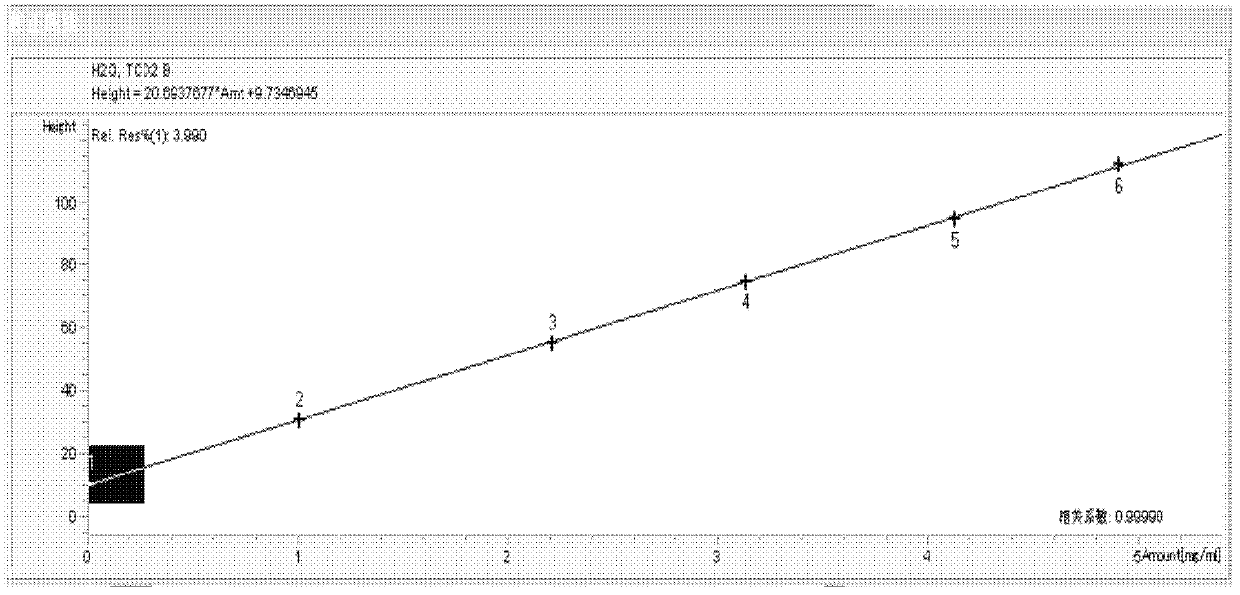 Method for determining water content in glyceryl triacetate