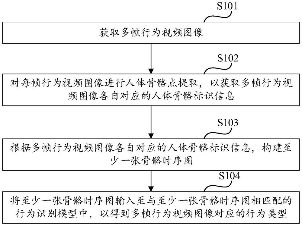 Behavior recognition method and device, computer equipment and storage medium