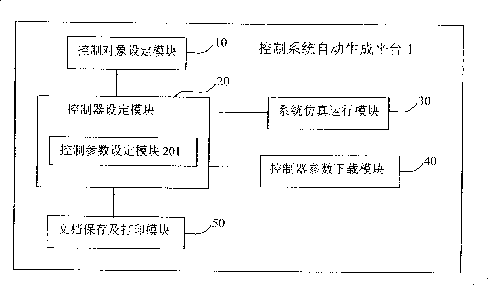 Automatic generating platform of control system and method thereof