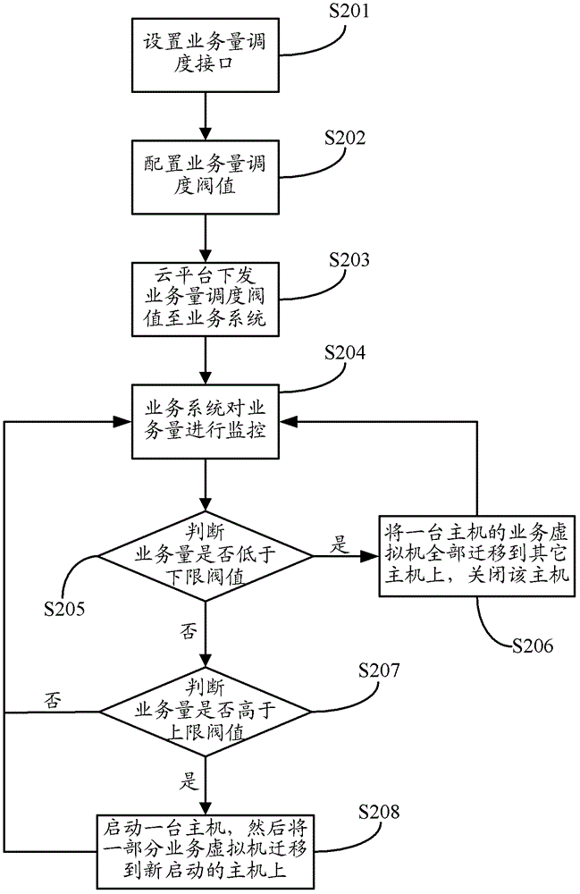 A cloud computing virtualization scheduling method and device