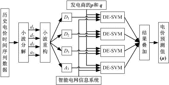 Smart-grid-orientated bidding power generation risk control method