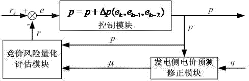 Smart-grid-orientated bidding power generation risk control method