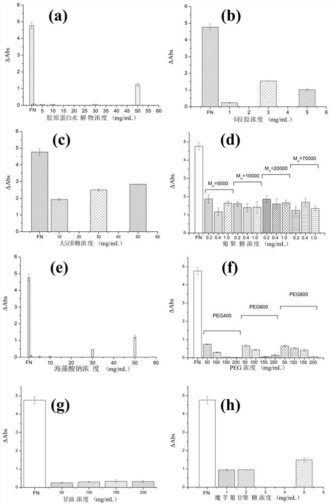 Fibronectin stabilizer and fibronectin preparation added with corresponding stabilizer