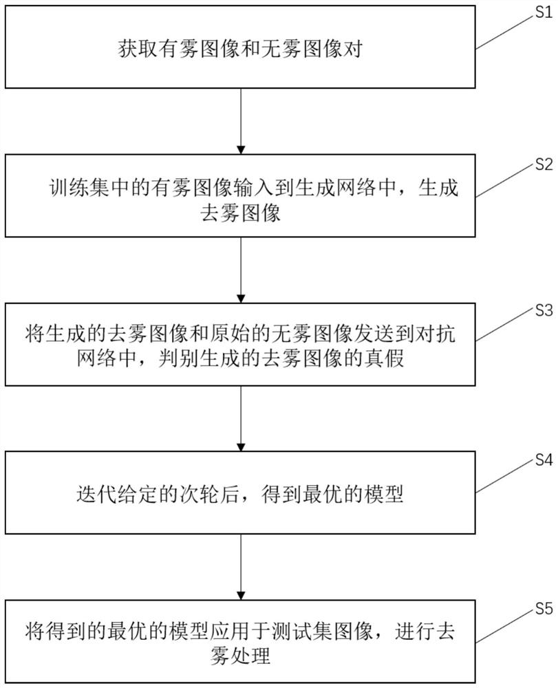 Image defogging method and device based on perception discrimination enhanced generative adversarial network