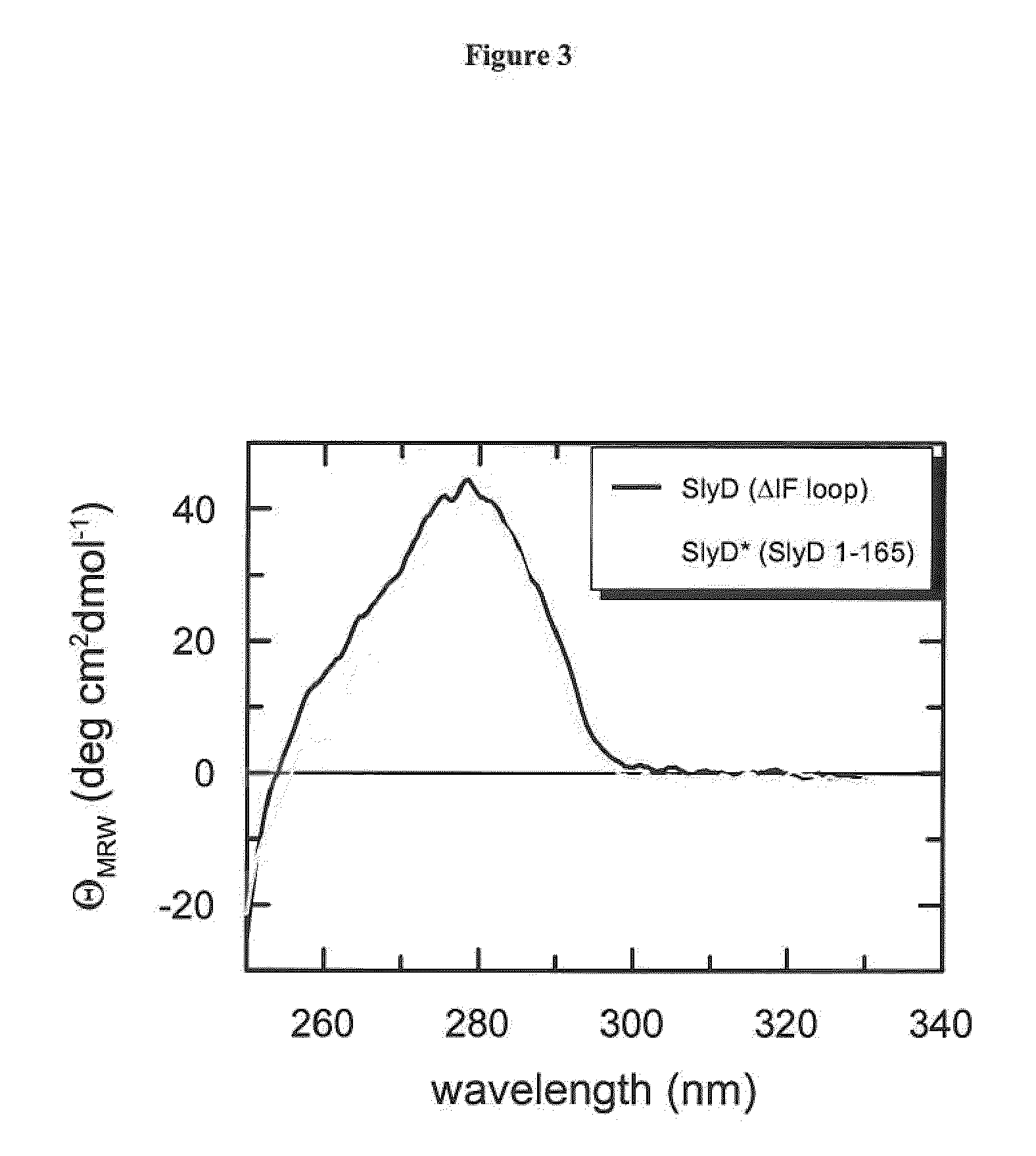 Fusion protein comprising an <i>E. coli </i>chaperone protein and a human chaperone protein