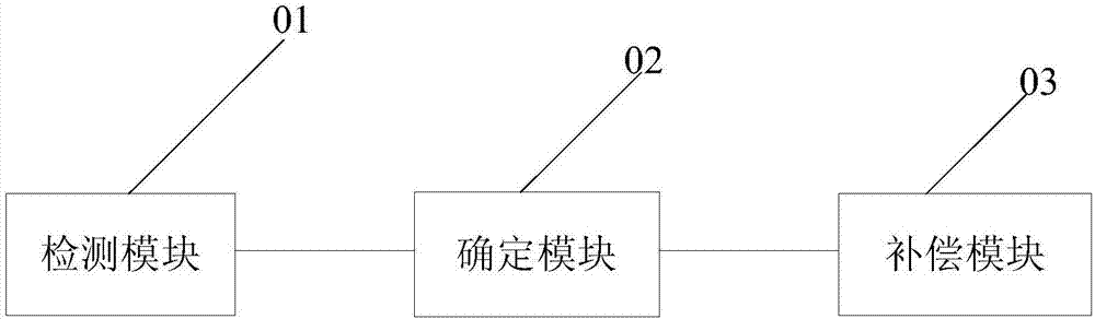 White point color compensation method and device for WOLED (White Organic Light Emitting Diode) device and display device