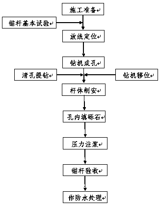 Construction method of basement gravel filling grouting anti-floating anchor rod