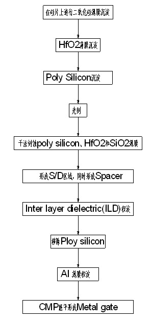 High-selectivity dry etching method for HfO2 thin film