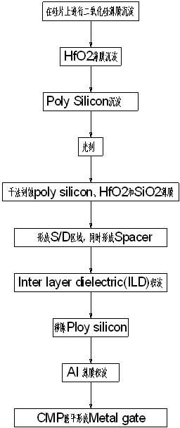 High-selectivity dry etching method for HfO2 thin film