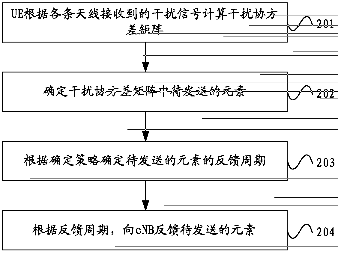 User device, base station and information feedback method