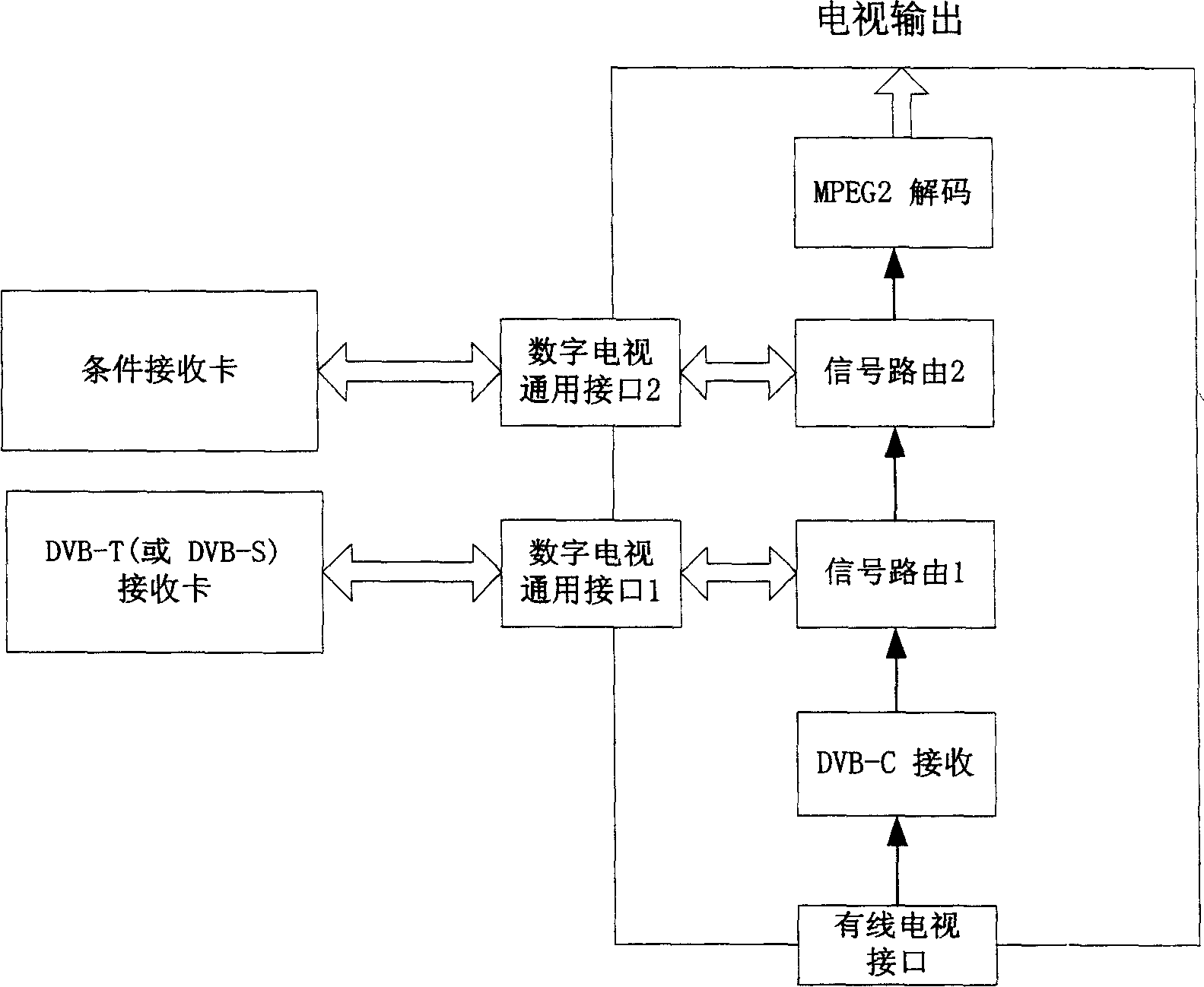 Access device and realizing method based on CI interface of ground and satellite diyital television