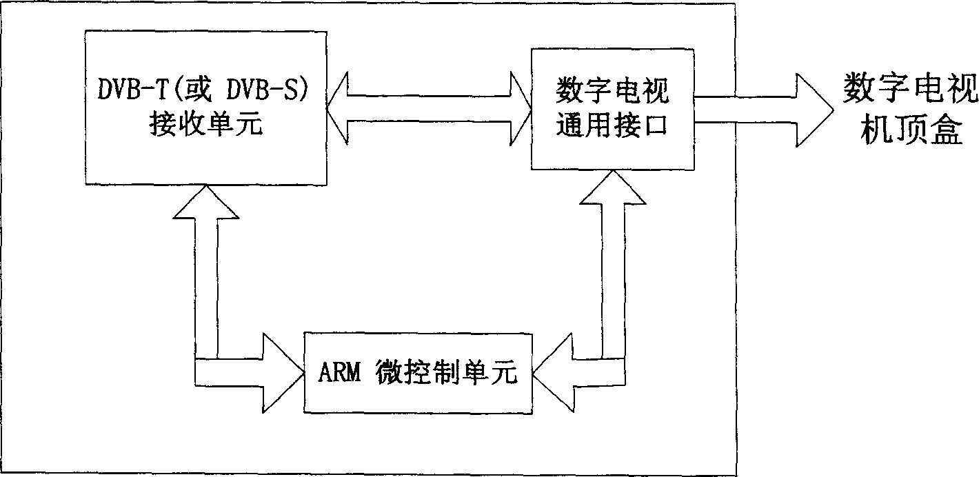 Access device and realizing method based on CI interface of ground and satellite diyital television