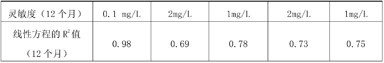 ELISA kit for lipoprotein A and preparation method thereof