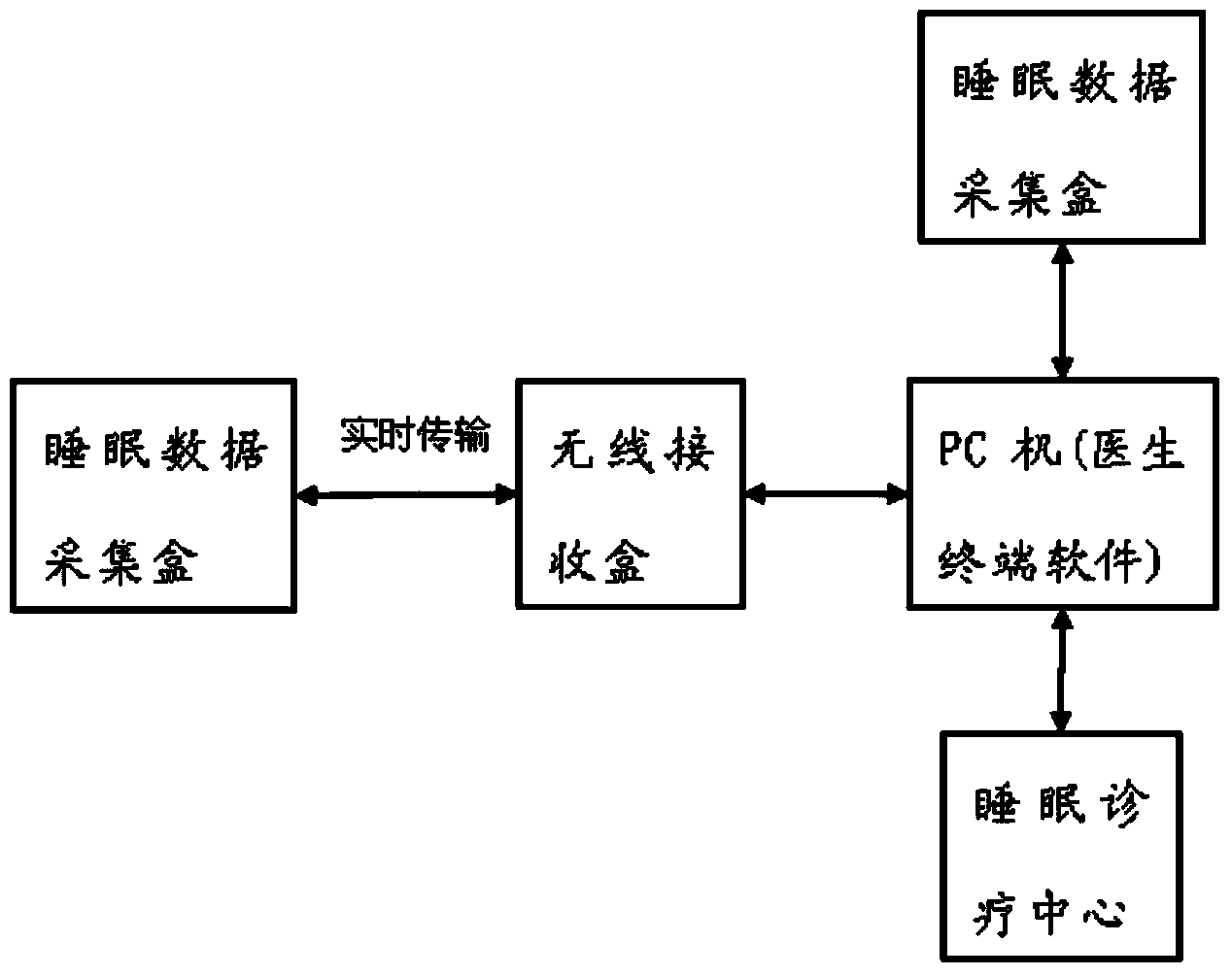 Sleep respiratory disease remote monitoring and managing system based on Internet of Things