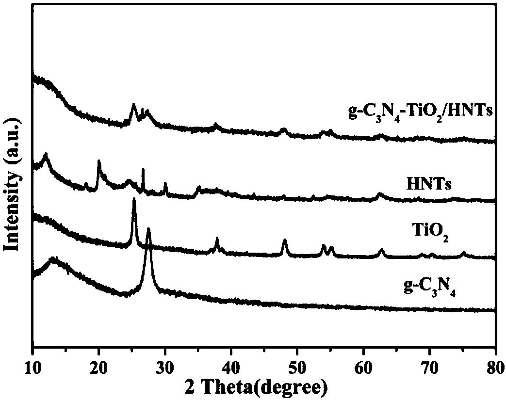 Preparation and application for g-C3N4-TiO2/HNTs composite photocatalyst