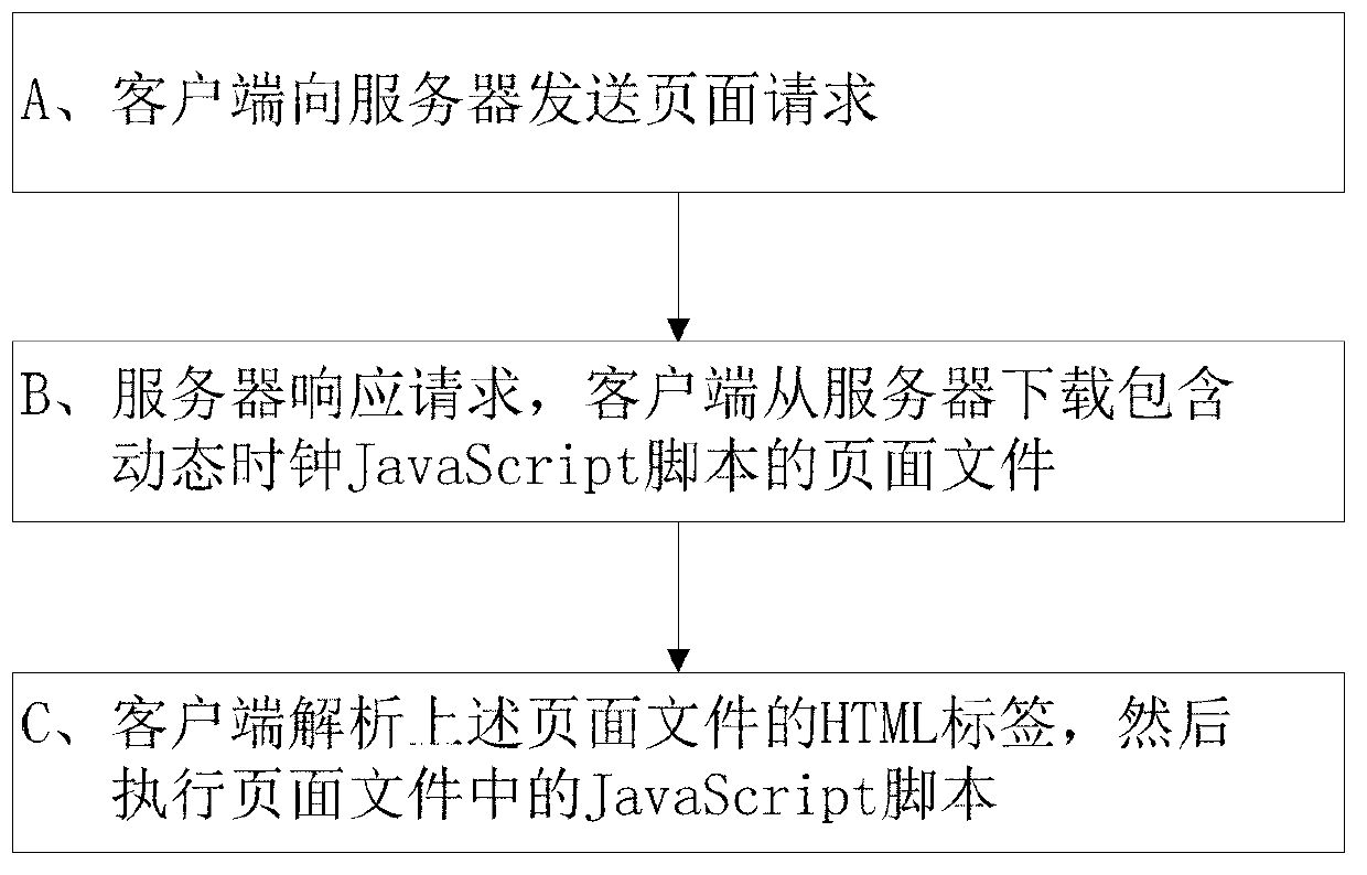 Realization method for dynamic clock based on embedded WEB-OMT (object modeling technology) page