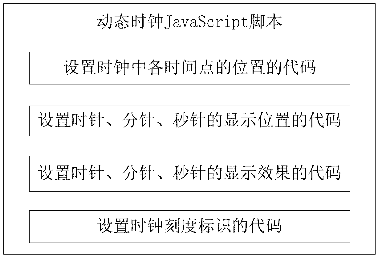 Realization method for dynamic clock based on embedded WEB-OMT (object modeling technology) page