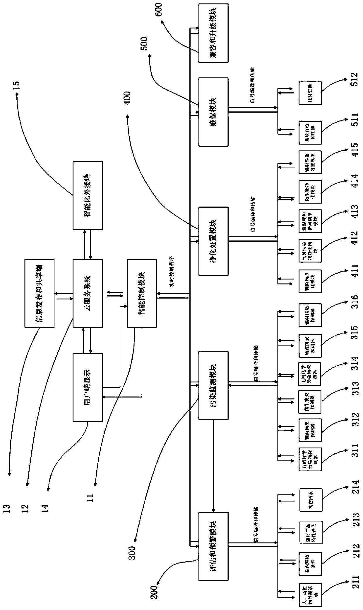 Indoor Environmental Pollution Prevention and Control System