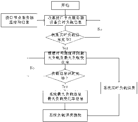 Method for monitoring cluster storage interface node load