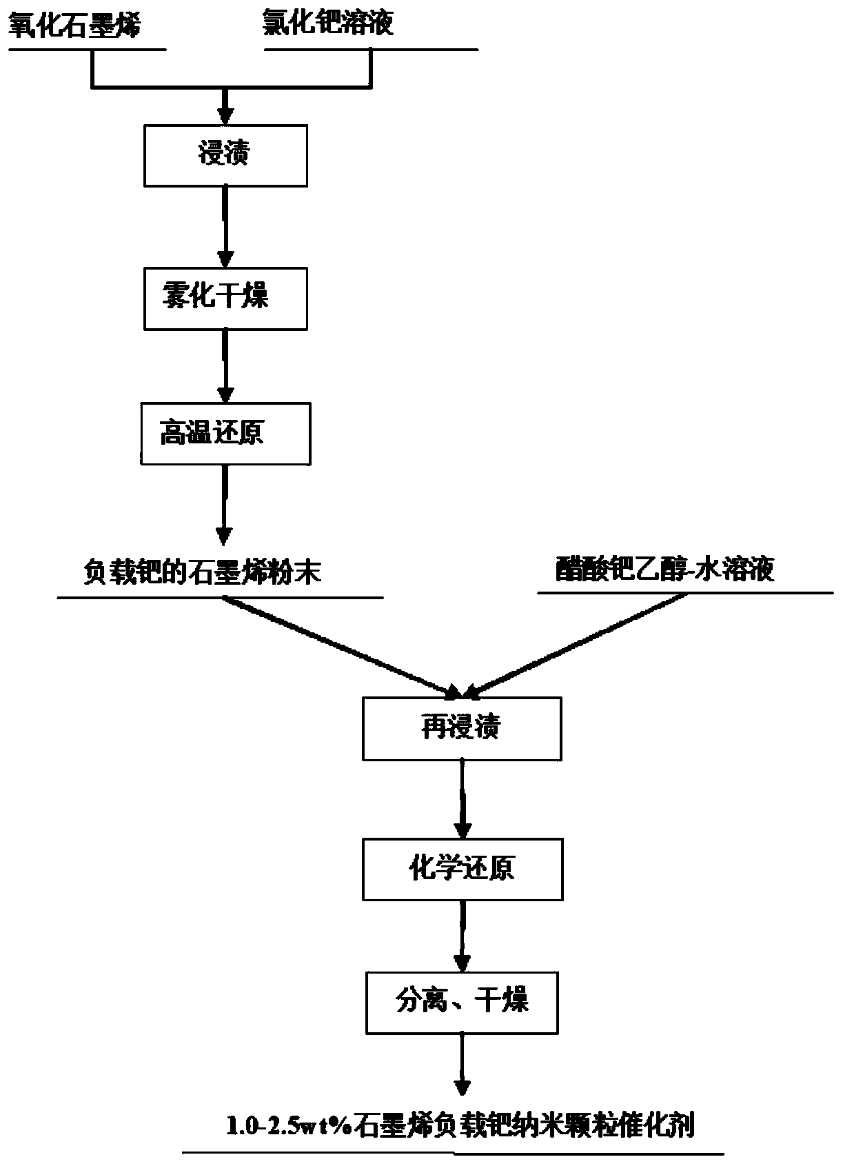 Preparation method of graphene loaded palladium nanoparticle composite material catalyst