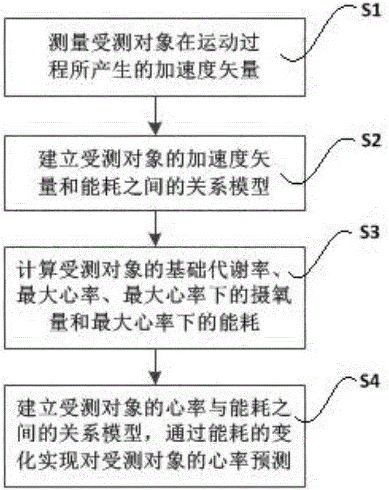 Exercise process heart rate predicting method and device based on acceleration sensor