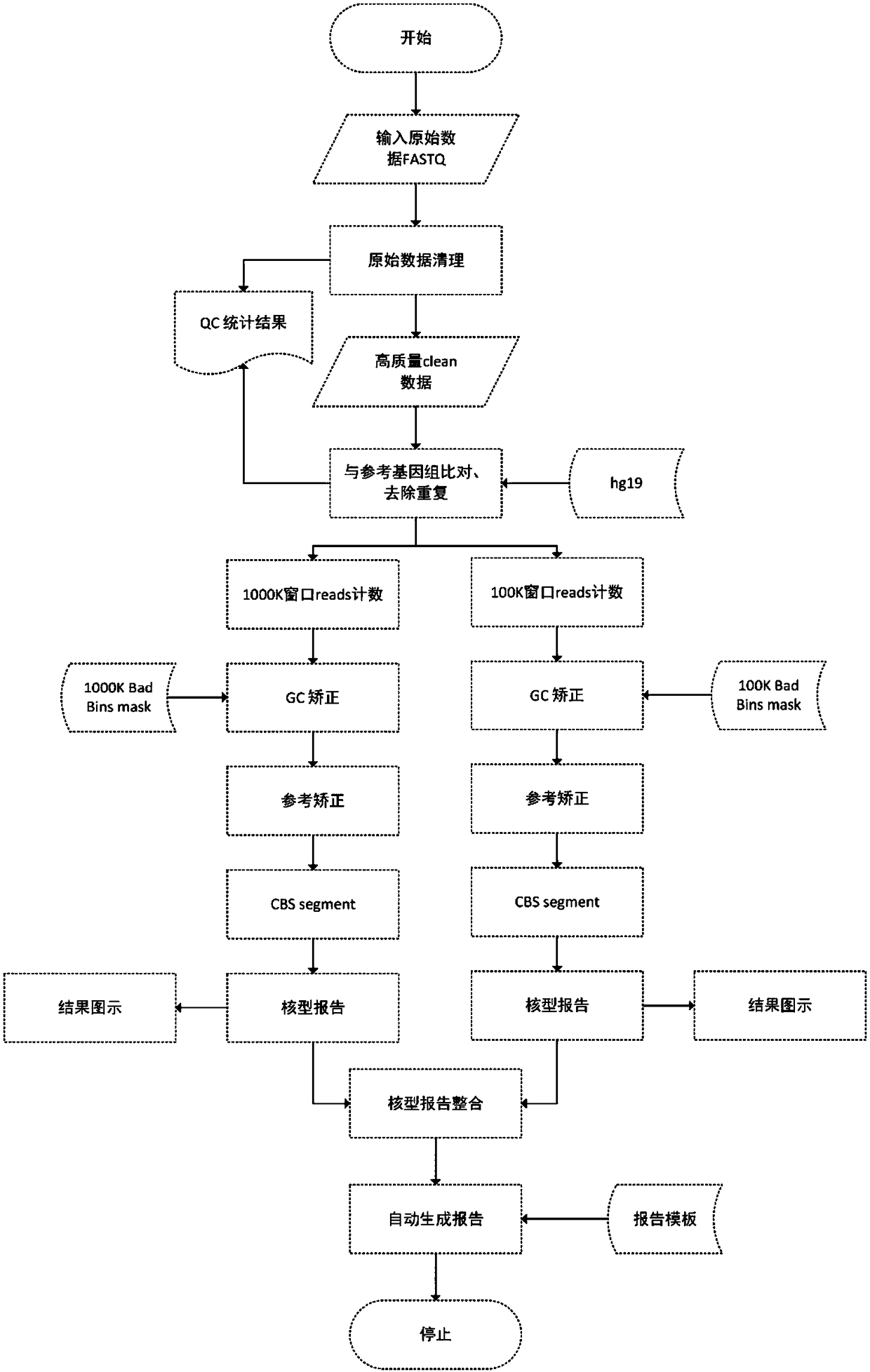 Detection method for genomic copy number variation and device comprising same