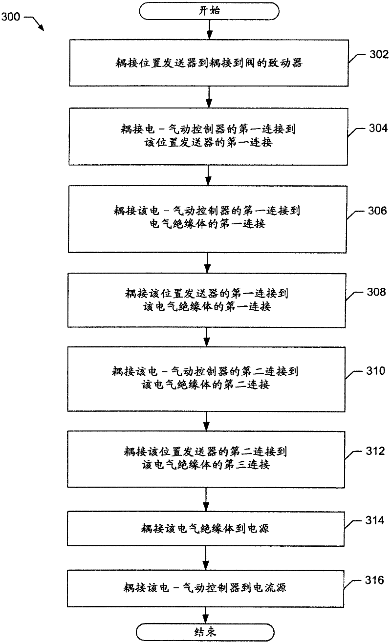 Methods and apparatus to couple an electro-pneumatic controller to a position transmitter in a process control system