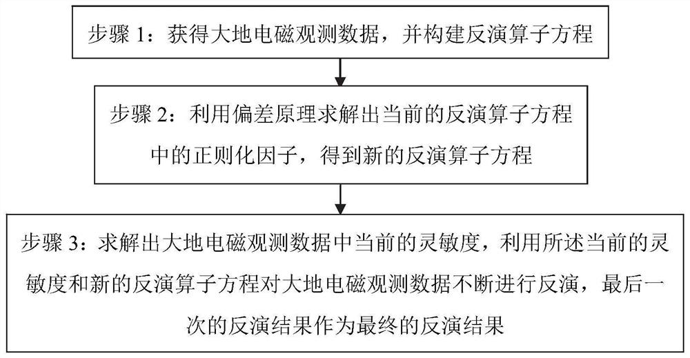 Magnetotelluric regularization inversion method based on deviation principle and processing terminal