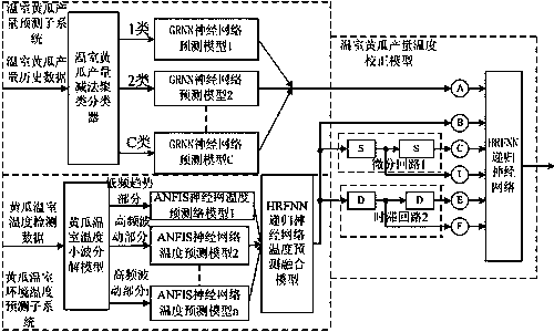 Cucumber greenhouse yield intelligent prediction device based on recurrent neural network