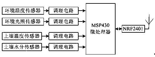 Cucumber greenhouse yield intelligent prediction device based on recurrent neural network